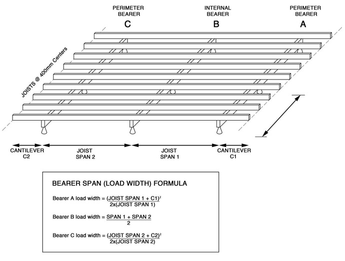 bearer dimensions for deck roof